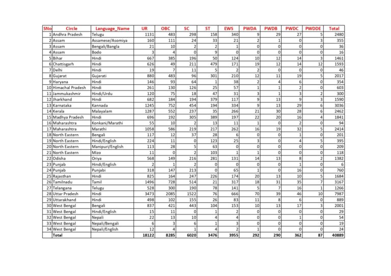 India Post GDS Recruitment 2023 Age Limit,